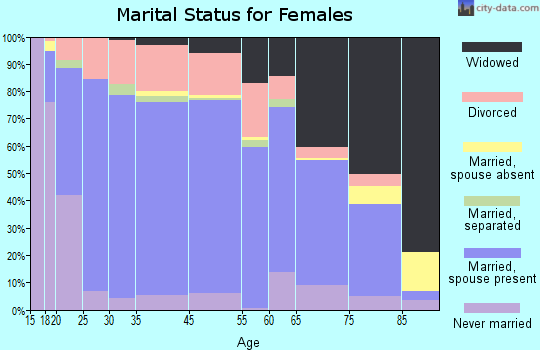 Ogle County marital status for females