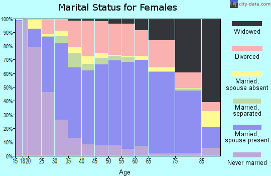 Skagit County marital status for females
