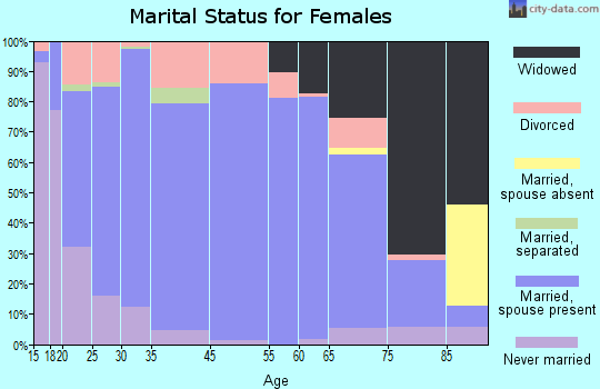 O'Brien County marital status for females