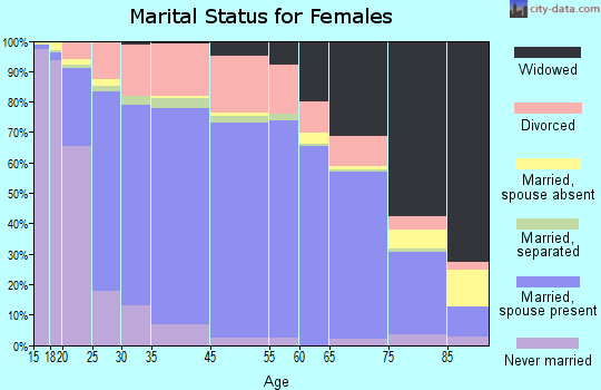 Logan County marital status for females