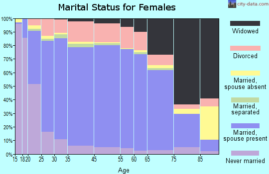 Tishomingo County marital status for females