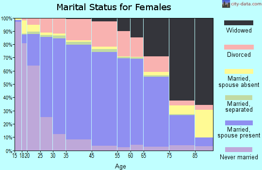 Morgan County marital status for females