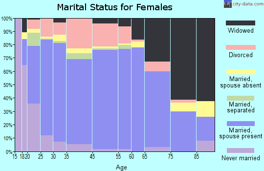 Pender County marital status for females