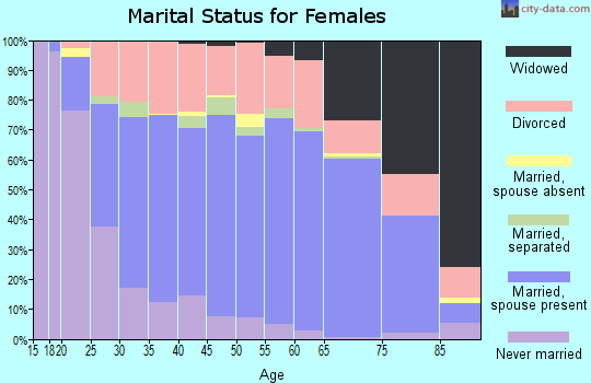Hot Spring County marital status for females