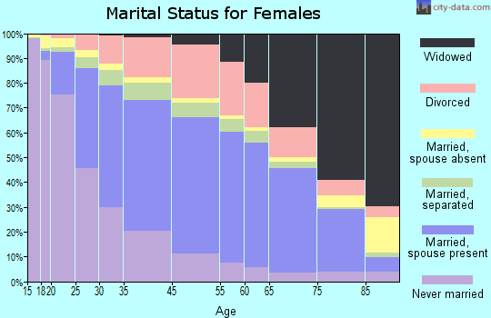 Tillman County marital status for females