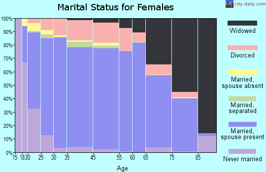 El Paso County marital status for females