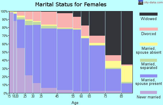 Wood County marital status for females