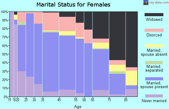 Washington County marital status for females