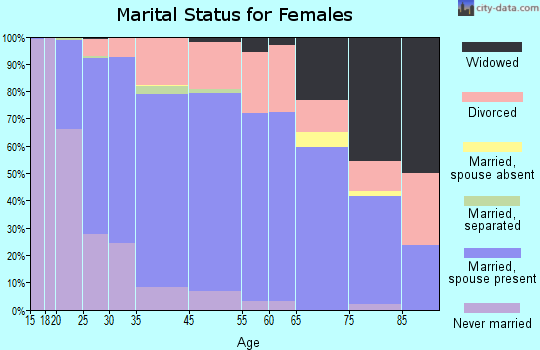 Colusa County marital status for females