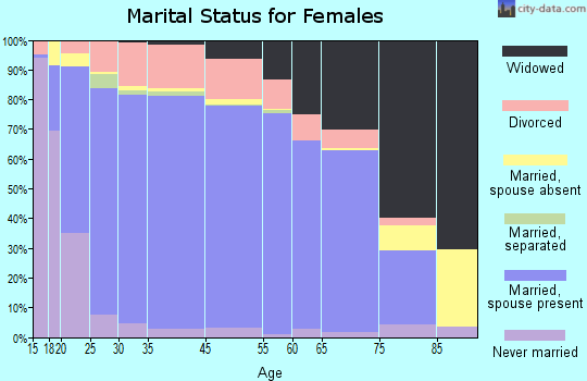 Peoria County marital status for females