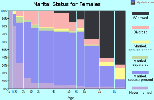 Osceola County marital status for females
