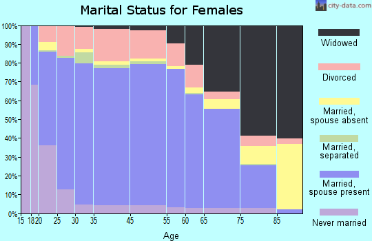 Lyon County marital status for females