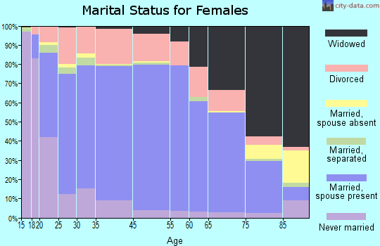 Sibley County marital status for females