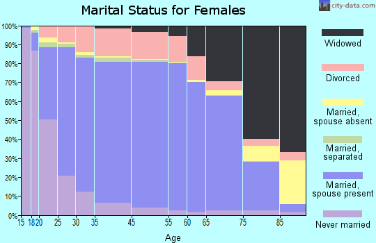New Madrid County marital status for females