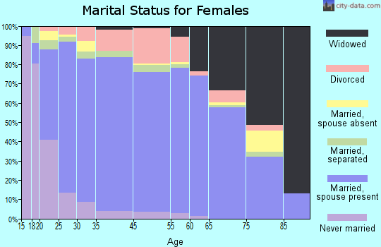 Perquimans County marital status for females