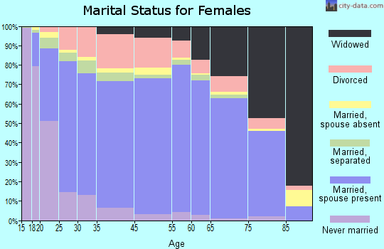 Tulsa County marital status for females