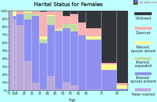 La Salle Parish marital status for females