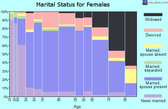 Harris County marital status for females