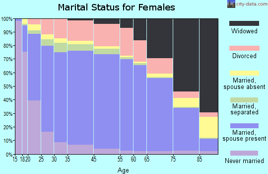 Pawnee County marital status for females