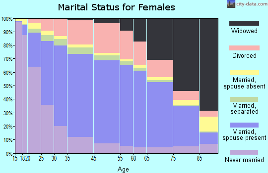 Meagher County marital status for females