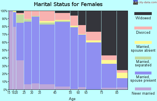 Union County marital status for females
