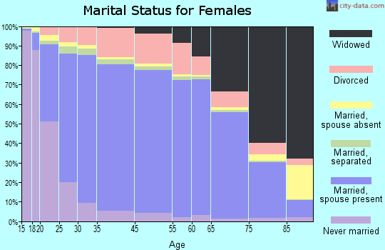 Red Willow County marital status for females