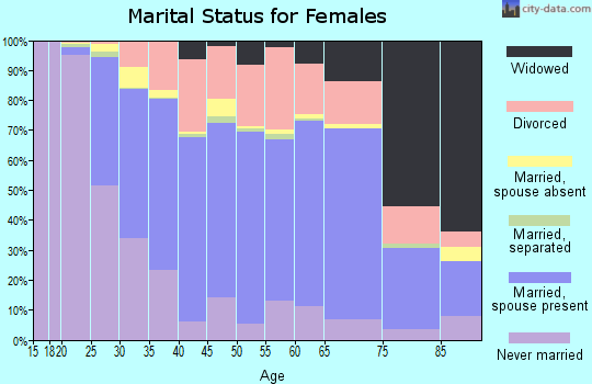 Cheshire County marital status for females