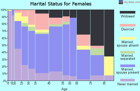Roane County marital status for females