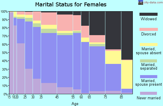 Woodruff County marital status for females