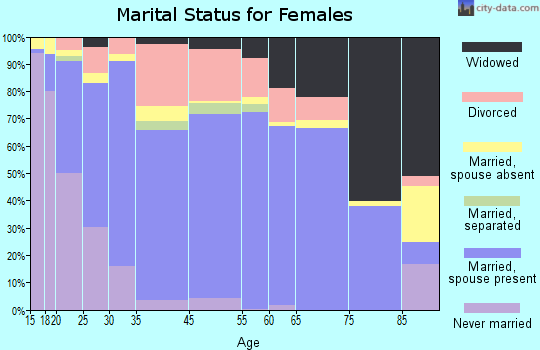 Palo Alto County marital status for females