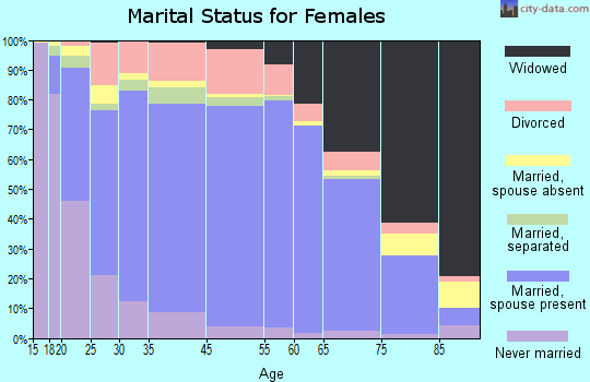 McCreary County marital status for females