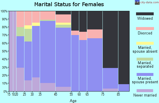 Nodaway County marital status for females