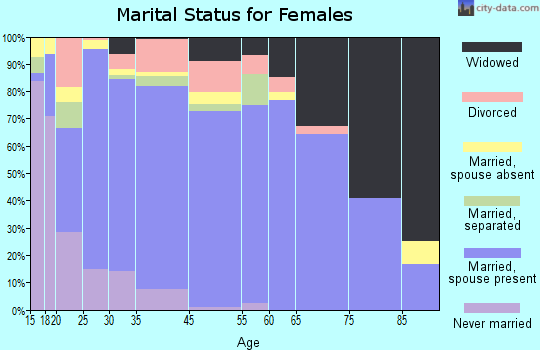Pitt County marital status for females