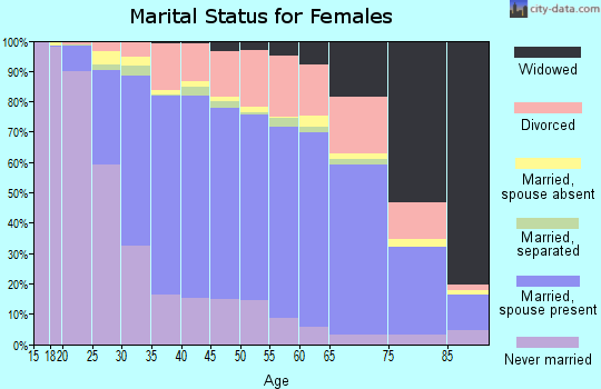 Burlington County marital status for females