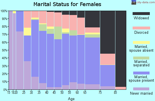 Callahan County marital status for females
