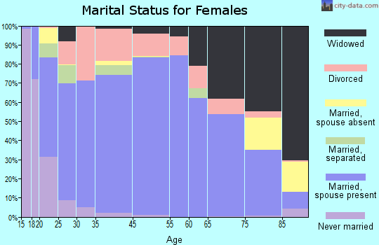 Washington County marital status for females