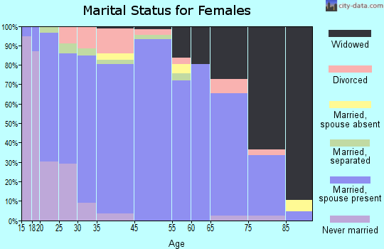 Fannin County marital status for females