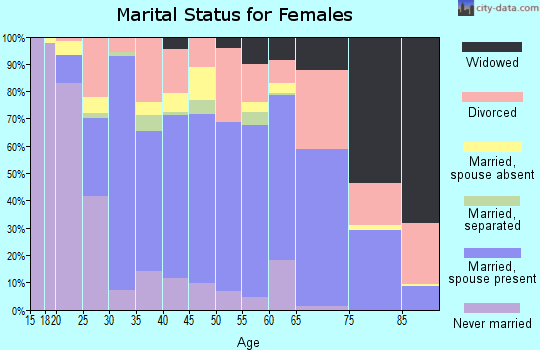Skamania County marital status for females