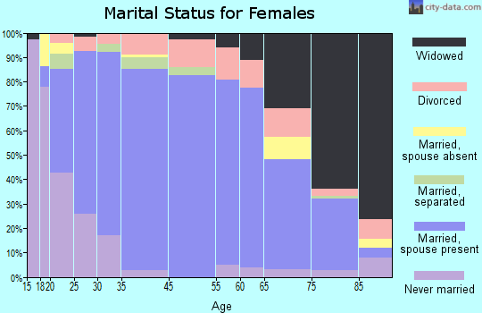 Heard County marital status for females