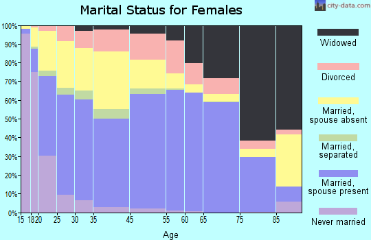 Starke County marital status for females