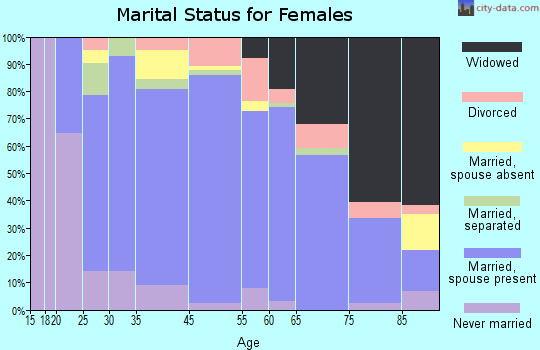 Plymouth County marital status for females
