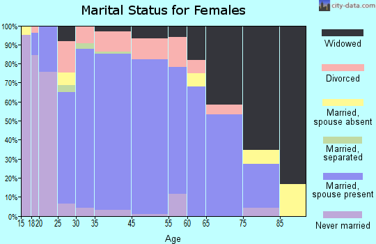 Pottawatomie County marital status for females