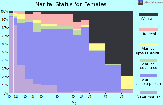St. Joseph County marital status for females