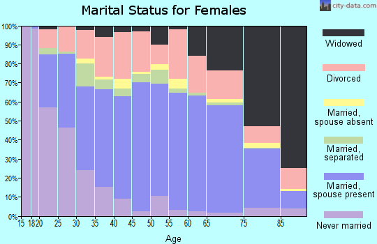 Geneva County marital status for females