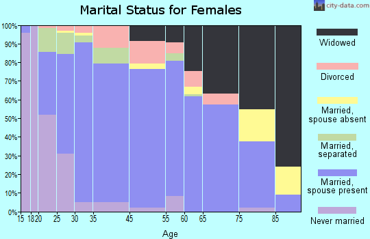 Shelby County marital status for females