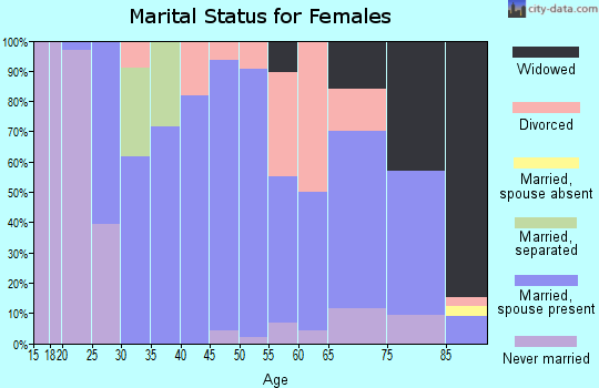 Kiowa County marital status for females