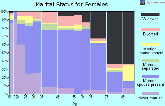 Rutherford County marital status for females
