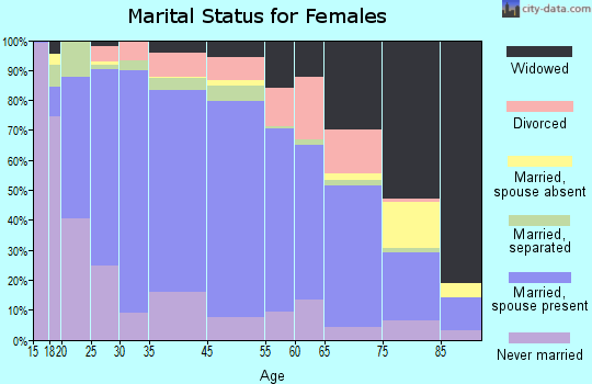 Prince George County marital status for females