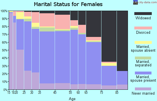 Kodiak Island Borough marital status for females