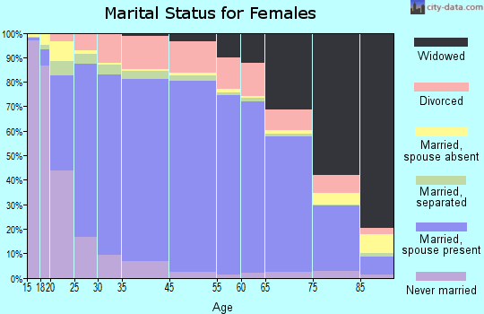 Pocahontas County marital status for females